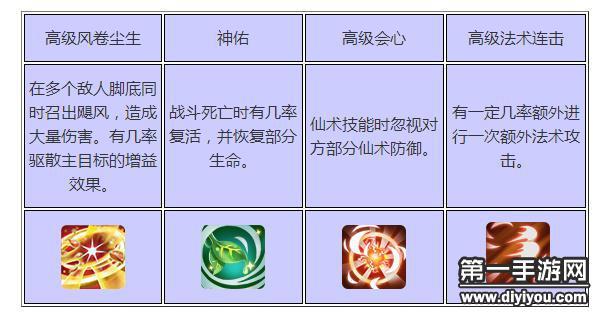 仙剑奇侠传技能等级(仙剑98柔情版技能一览)