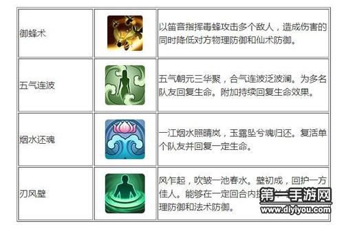 仙剑奇侠传技能等级(仙剑98柔情版技能一览)