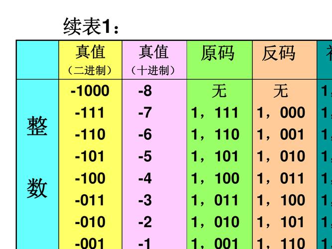 原码和真值的区别(原码与真值的区别：深入理解二进制表示)