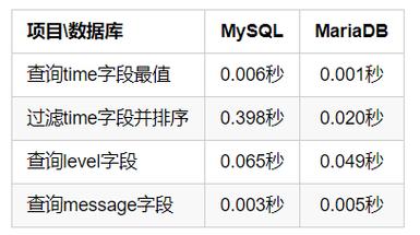 mariadb与mysql的区别