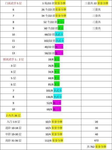九阴真经一内实力表(九阴真经等级划分表)
