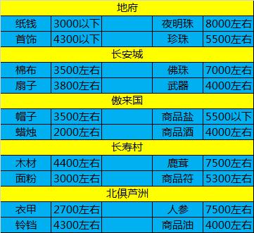 梦幻跑商路线价格表(梦幻多少级跑商最划算最新)