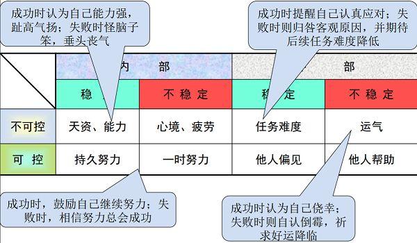 动机归因理论(归因理论三个维度六个因素)