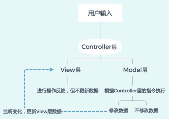 简述什么是mvc设计模式;什么是MVC模式