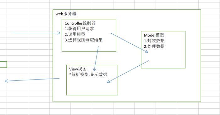 简述什么是mvc设计模式;什么是MVC模式