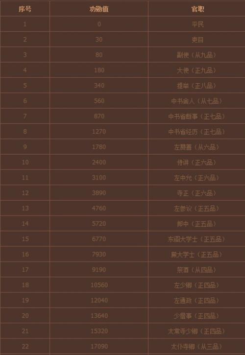 英雄杀功勋值和官位(英雄杀职位排行)