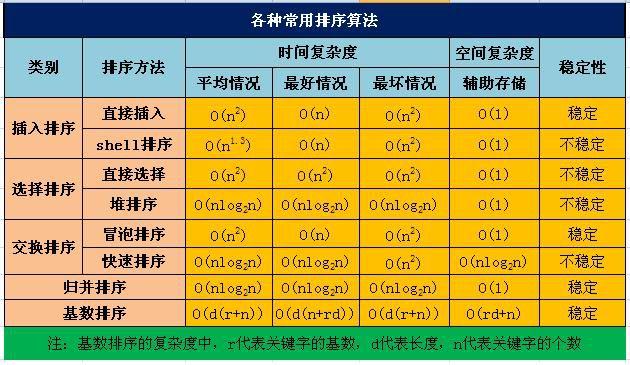 数组排序的几种方法