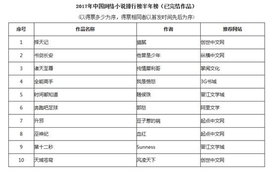 网络小说排行榜(50大公认网络小说神作)