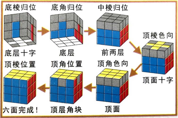 魔方新手入门(魔方第一步怎么拼的详细步骤)