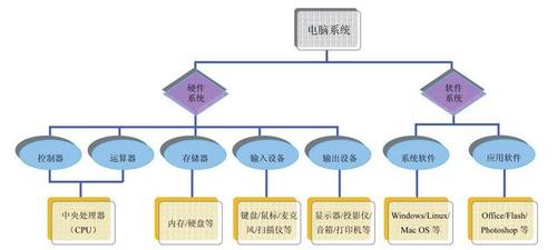 计算机软件系统包括(计算机系统的组成部分有哪些)