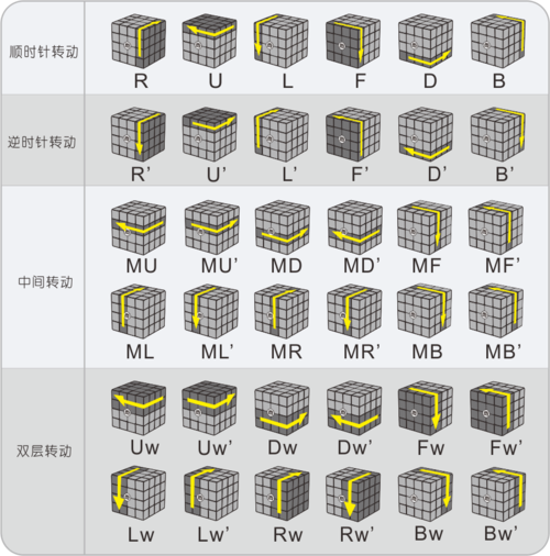 魔方还原公式(魔方还原公式大全,轻松解锁魔方奥秘)