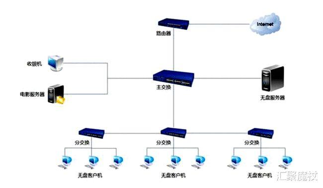 网吧无盘系统原理(网吧服务器工作原理)