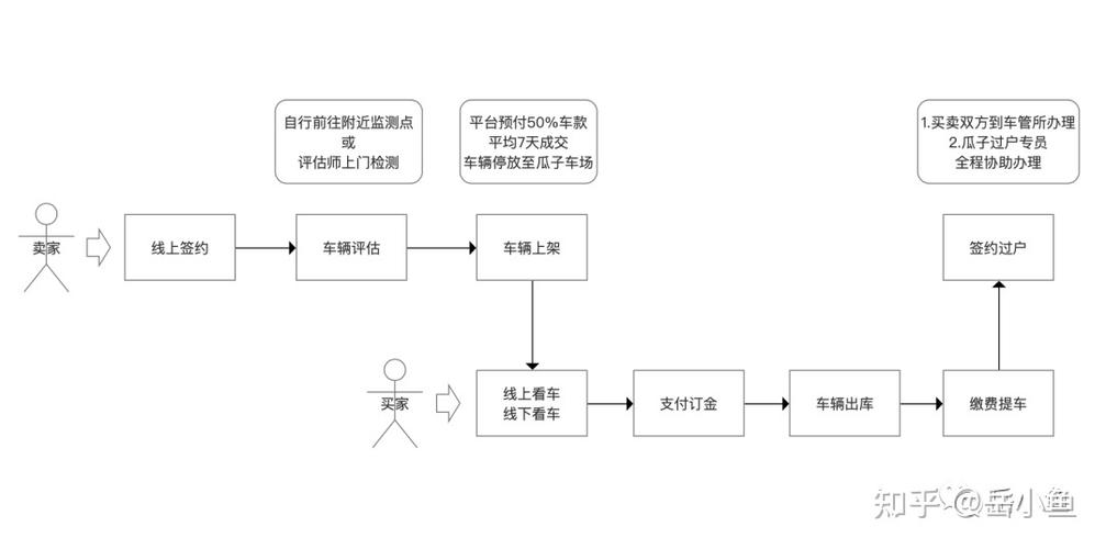 赶集网个人二手车(赶集网二手车个人出售,交易流程指南)