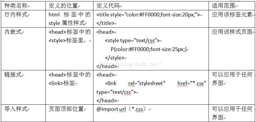 html中css内部样式怎么写(css内部样式表代码)