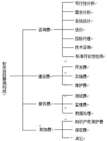 软件项目成本由哪些组成(软件项目成本的预算步骤)