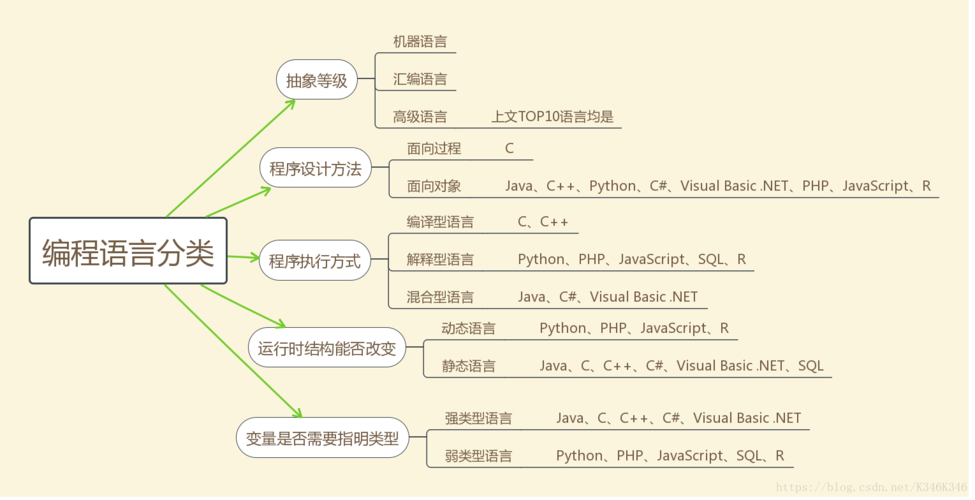 编程有什么语言(编程什么语言较好学)