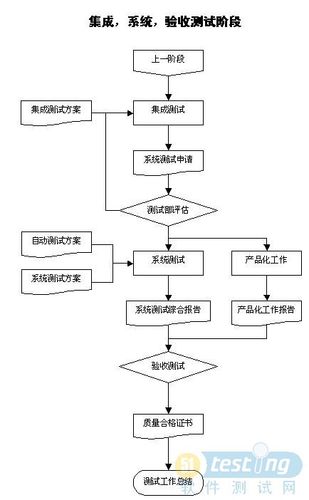 软件测试流程(软件测试流程分几个阶段)