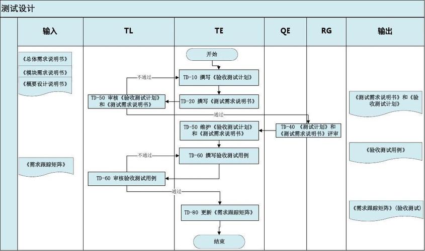 软件测试流程(软件测试流程分几个阶段)