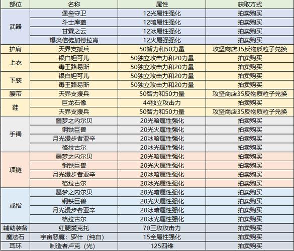 狂战士什么属性最重要(dnf狂战士属性选择)