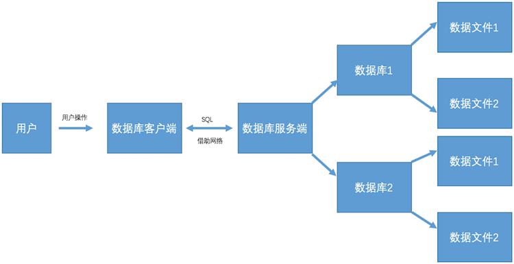数据库管理系统由什么组成(数据库管理系统由几部分组成)