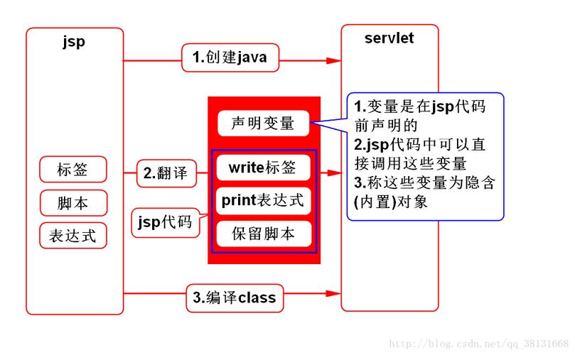 jsp和servlet的区别(简述jsp与servlet区别)