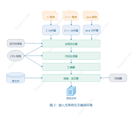 嵌入式软件开发(嵌入式软件开发和软件开发的区别)