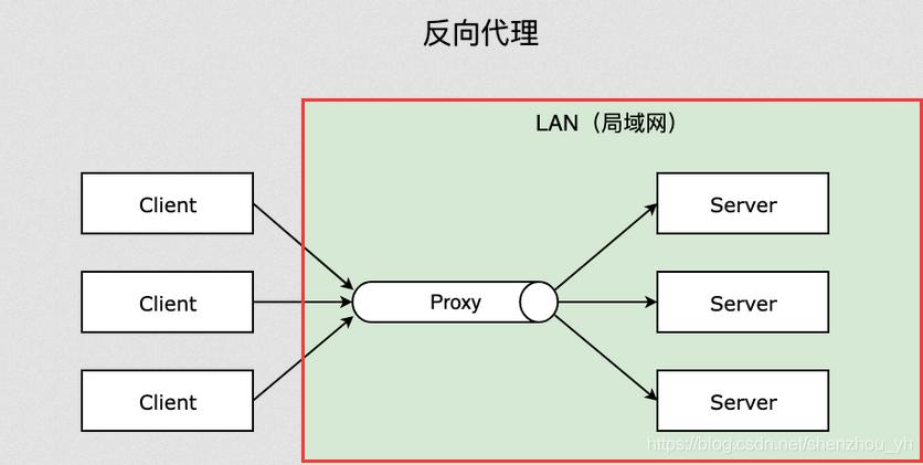 nginx正向代理和反向代理区别(nginx正向代理和反向代理区别在哪)