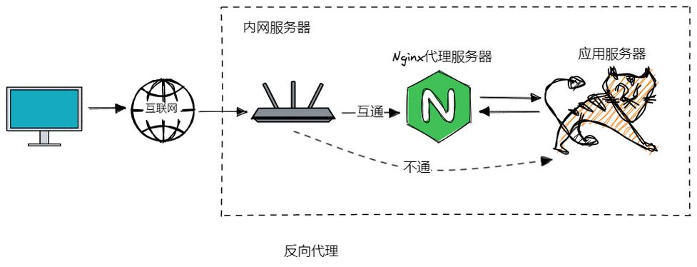 nginx正向代理和反向代理区别(nginx正向代理和反向代理区别在哪)