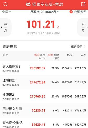 猫眼实时票房(猫眼专业版实时数据)
