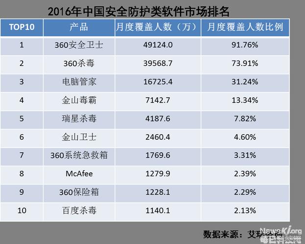 杀毒软件市场份额(杀毒软件厂商现状)