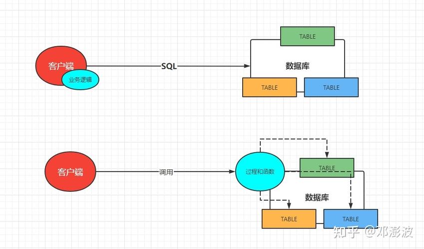 mysql存储过程怎么写(mysql 存储过程存放在哪里)