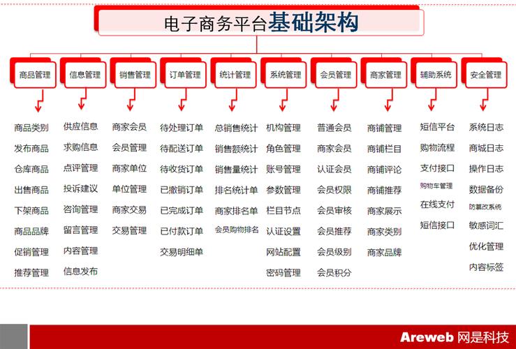 电商软件框架(电商基本框架)