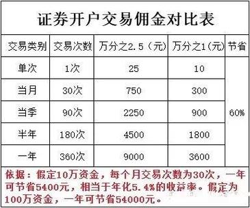 股票交易费用明细(股票交易费用明细在哪查)