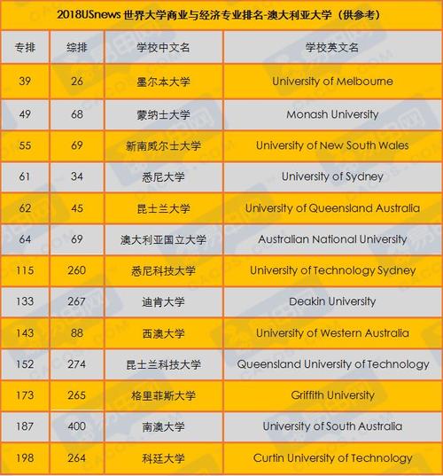 世界大学排名(澳洲的大学排行榜)