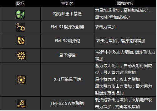 dnf枪神技能介绍(dnf好听的技能名字)