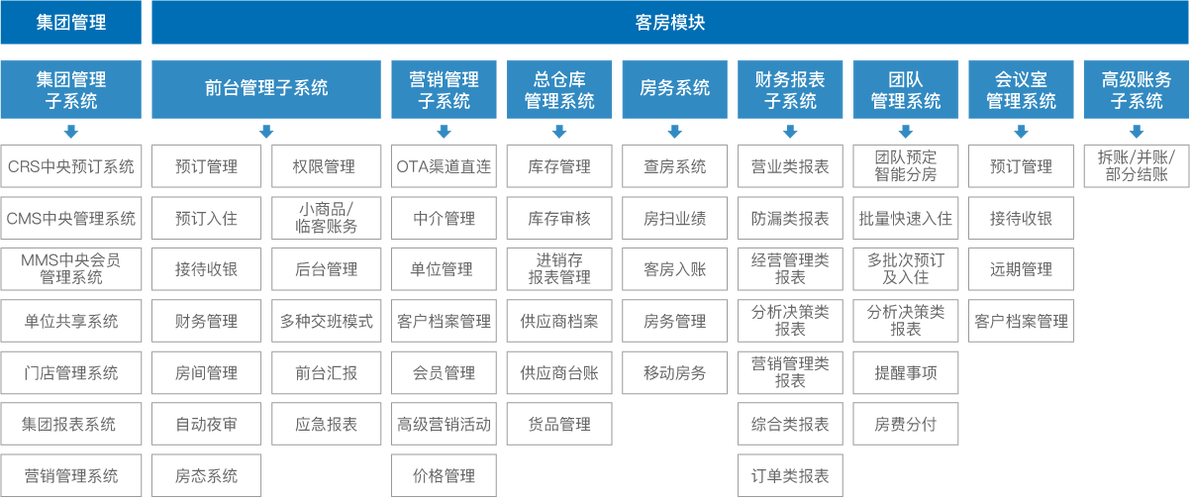 客房管理软件(酒店管理软件系统排名)