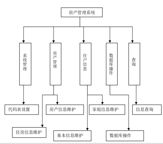 房地产售楼系统(房产管理信息系统)