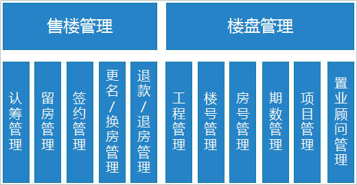房地产售楼系统(房产管理信息系统)
