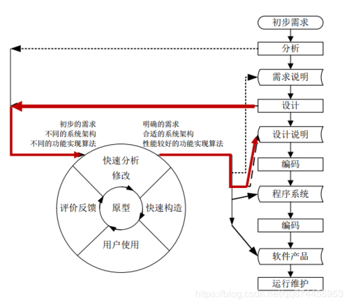 软件持续开发(软件开发环境支持软件开发生命周期的各个阶段)