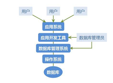 数据库管理系统由什么组成(数据库管理系统由哪些部分组成)