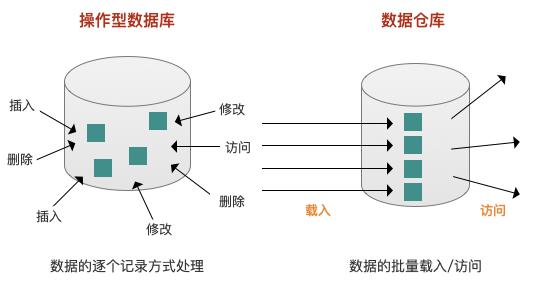 数据仓库和数据库的区别(数据仓库和数据库的区别在于)