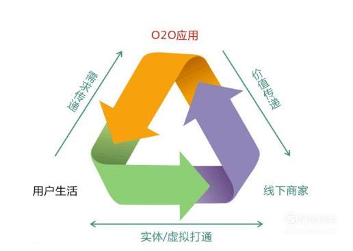 b2bb2cc2co2o区别(b2bb2cc2co2o平台代表)