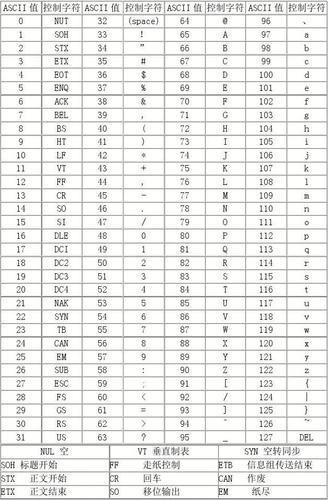 ascii码值最大的是哪个(ascii码 最大) ascii码值最大的是哪个(ascii码 最大)