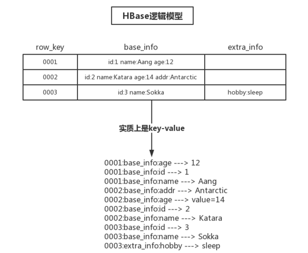 hbase是什么类型数据库(hbase基本数据类型)