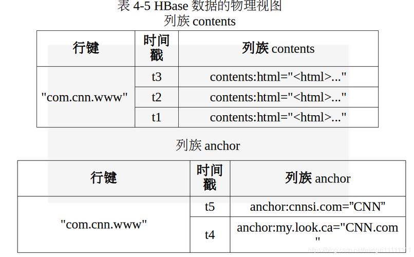 hbase是什么类型数据库(hbase基本数据类型)