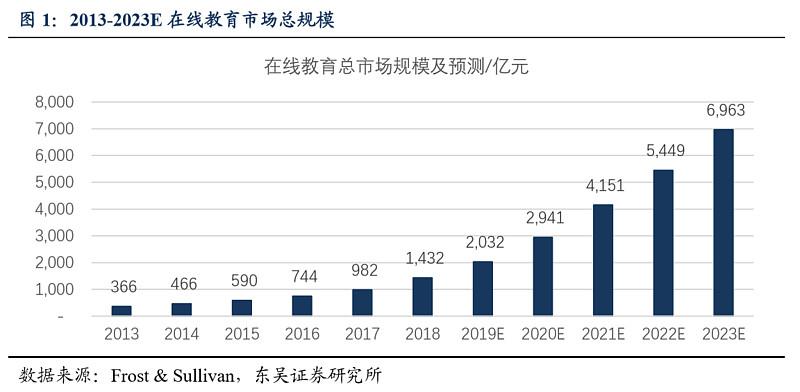 教育在线教育平台(在线教育行业分析报告2023)
