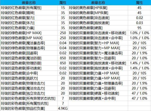 dnf合徽章的技巧(地下城徽章合成技巧)