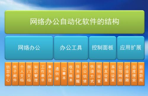 办公自动化三大软件(计算机三大办公软件是什么)