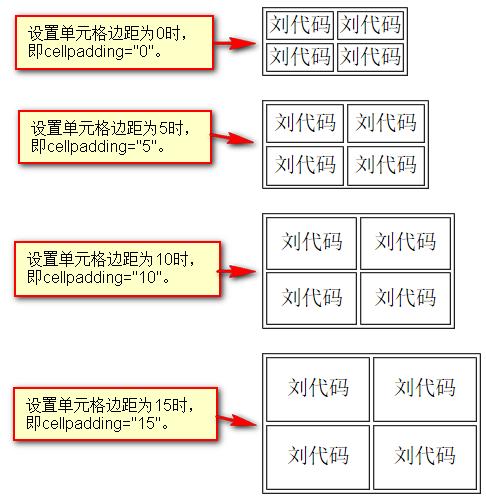 cellpadding什么意思(cellpadding=0)