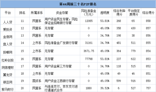 口碑最好的借贷平台(十大正规网贷平台排名)